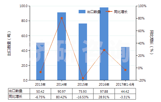 2013-2017年6月中國頭孢哌酮及其鹽(HS29419056)出口量及增速統(tǒng)計(jì)